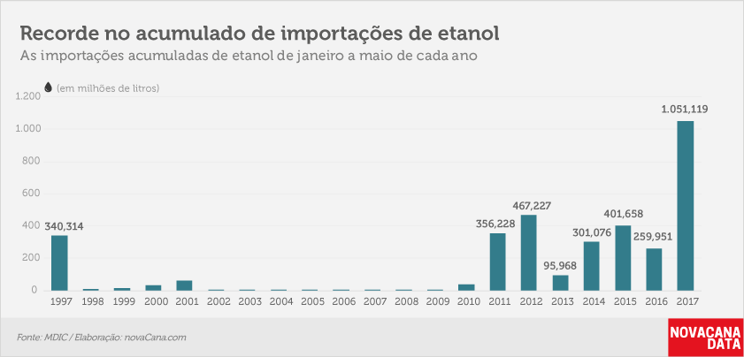 etanol 02 acumulado mensal mai17
