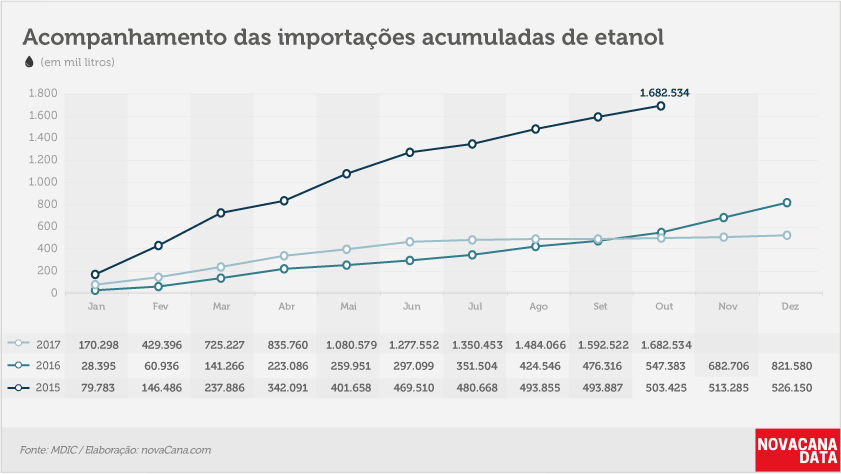 etanol 03 acumulado nov11