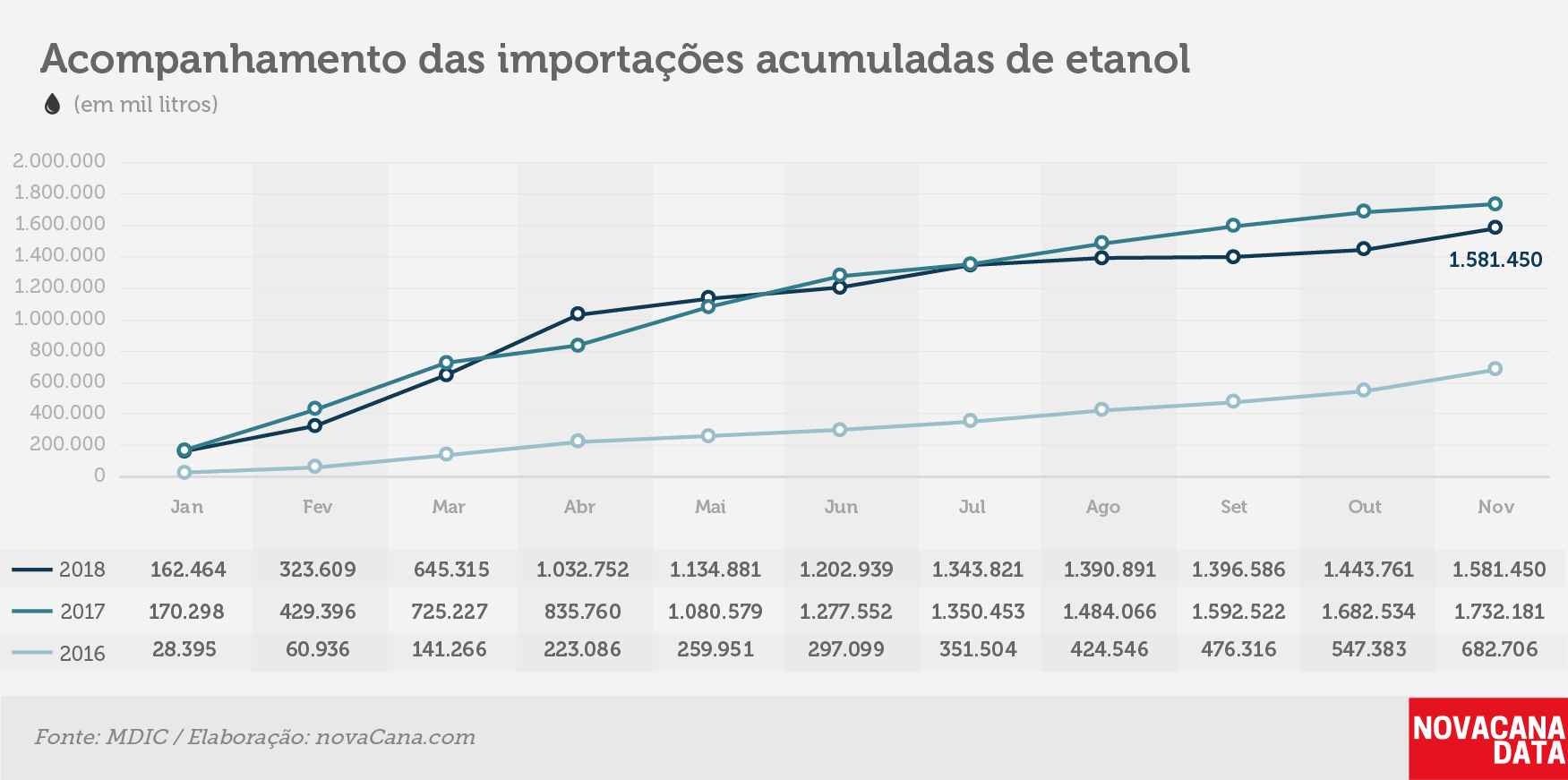importacao etanol acumulada 061218