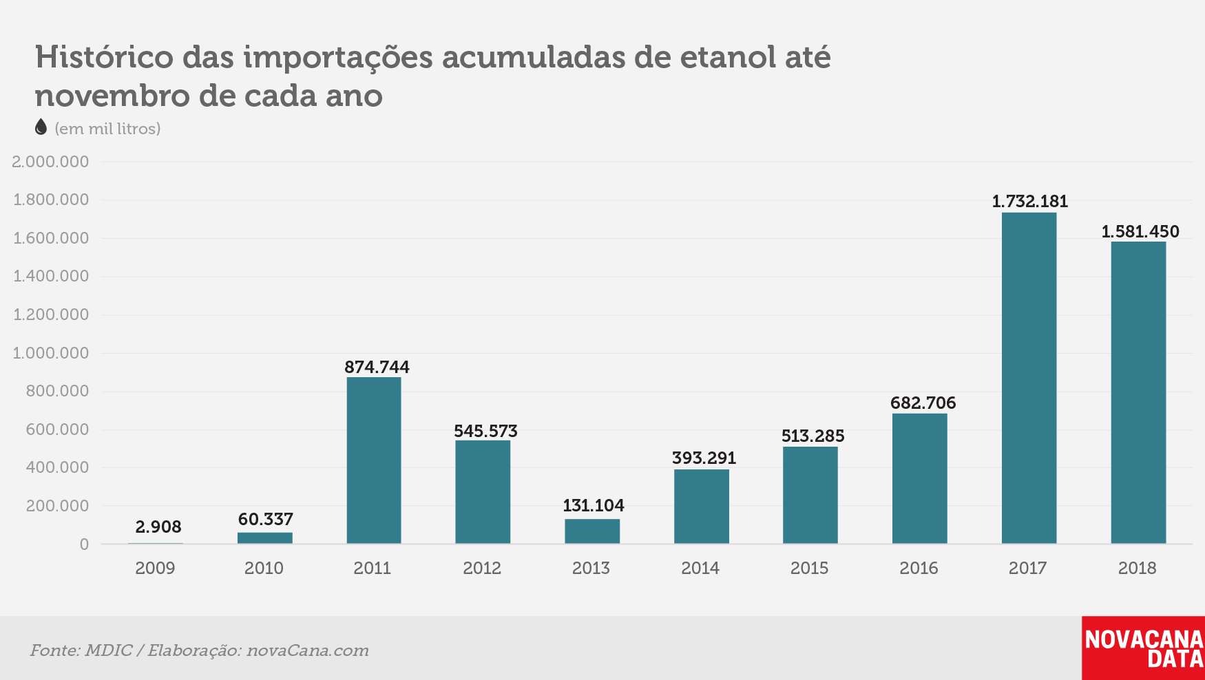 importacao etanol historico acumulado 061218