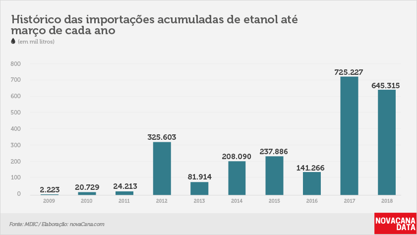 importação etanol 1 total tri 10042018