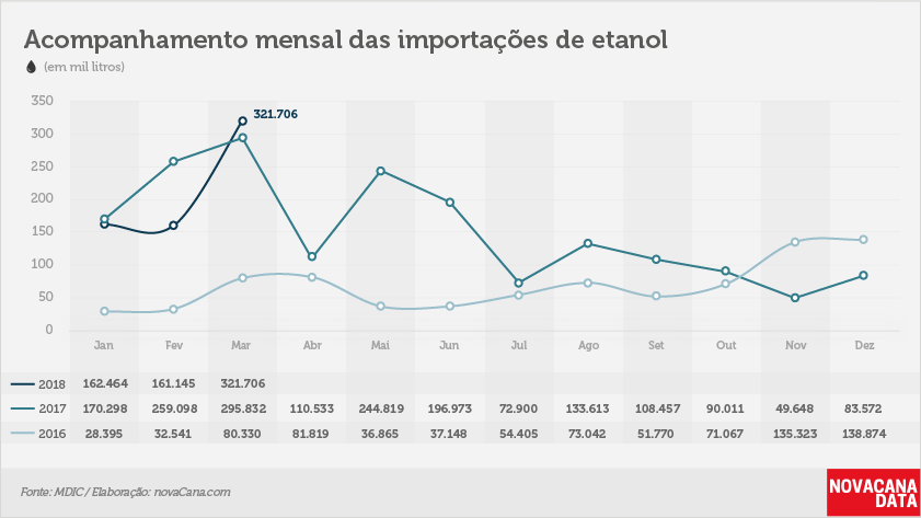 importação etanol 2 mensal 10042018