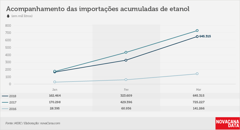 importação etanol 3 mensal acumulado 10042018