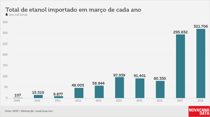 importação etanol 4 março ano 10042018