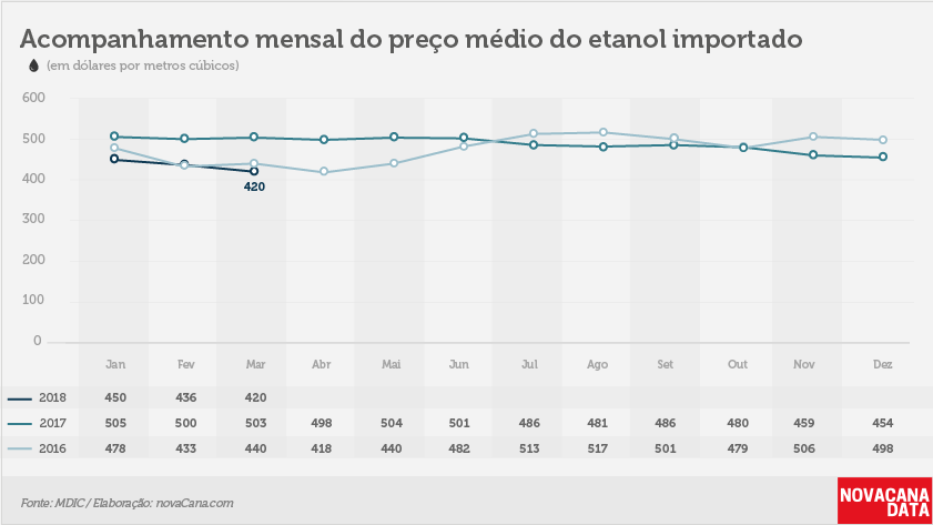 importação etanol 5 preço medio 10042018