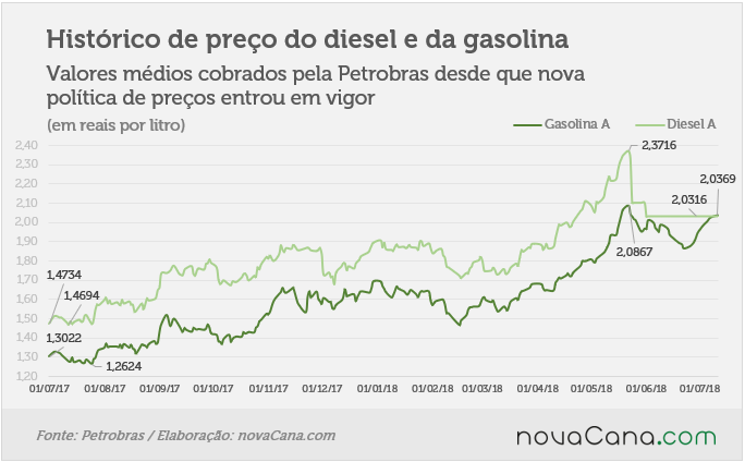petrobras 100718 historico