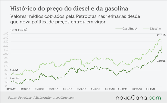 petrobras 230518 historico
