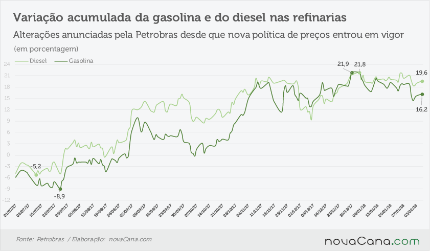 petrobras acumulado 050218