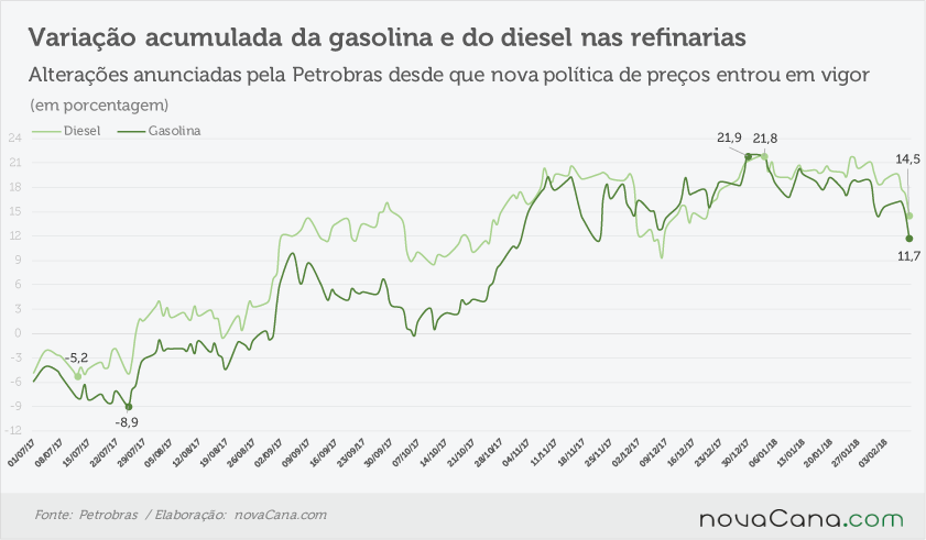 petrobras acumulado 080218