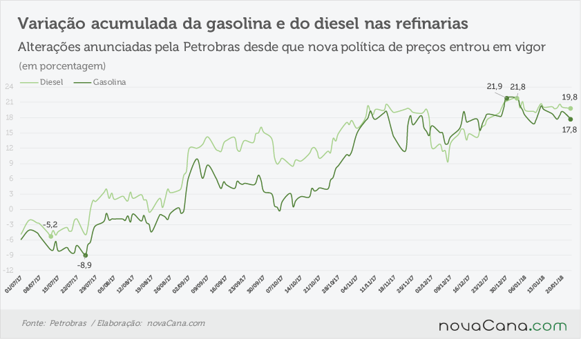 petrobras acumulado 220118