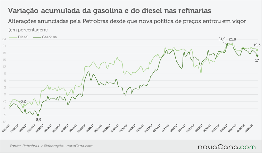 petrobras acumulado 230118