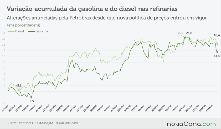 petrobras acumulado 310118