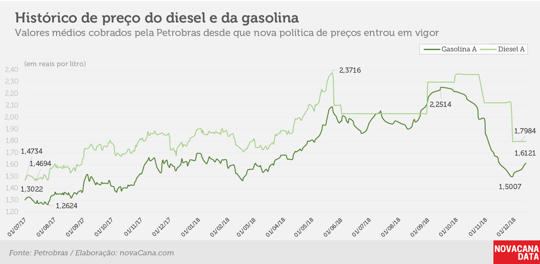 petrobras 12 12 2018 histórico