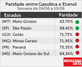 Diferença de preço entre etanol e gasolina em MT, GO, SP, PR, MG e MS