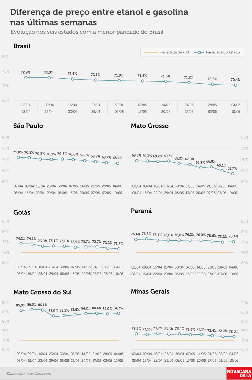 Comparativo do preço de etanol hidratado nos estados