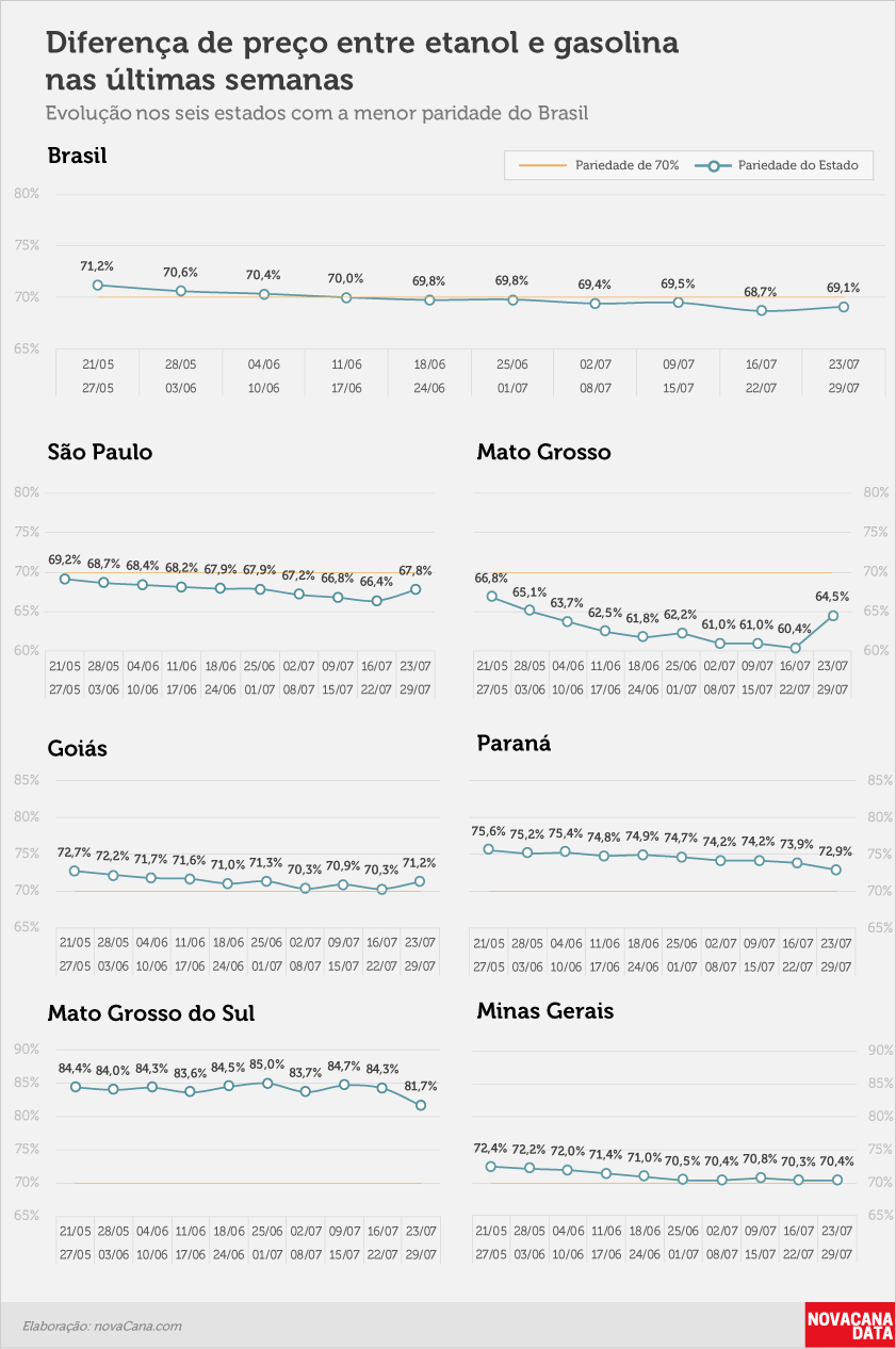 paridade 02 percentual estados 23.07a29.07