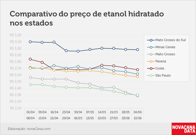 Gráficos com a diferença de preço entre etanol e gasolina em SP, MT, GO, MS, PR e MG