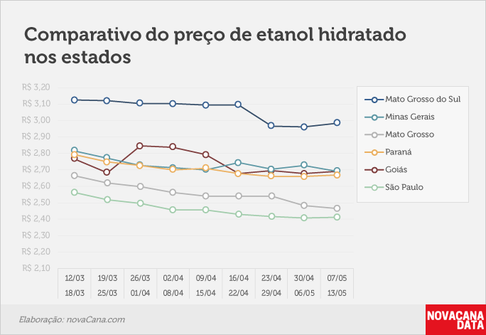 paridade 03 comparativo estados 07.05a13.05