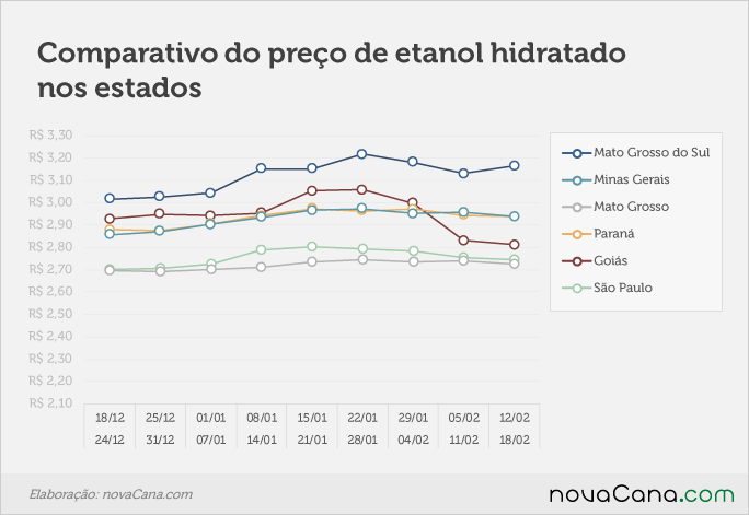 paridade 03 comparativo estados 12.02a18.02