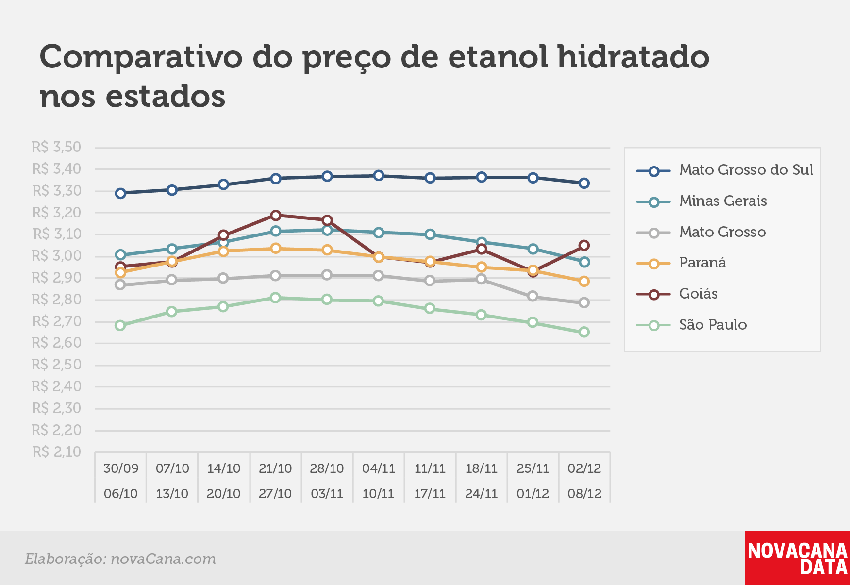 paridade 03 comparativo estados 02.12a08.12