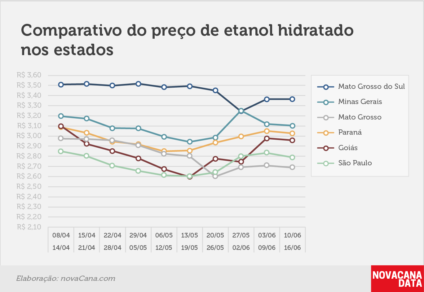 paridade 03 comparativo estados 10.06a16.06