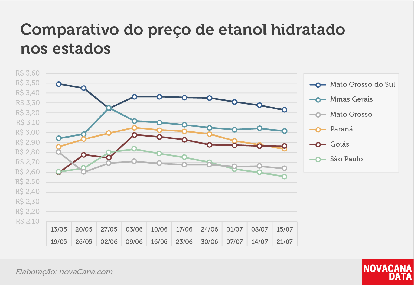 paridade 03 comparativo estados 15.07a21.07