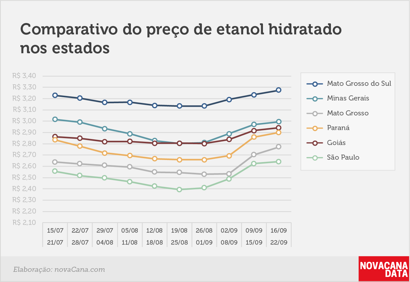 paridade 03 comparativo estados 16.09a22.09
