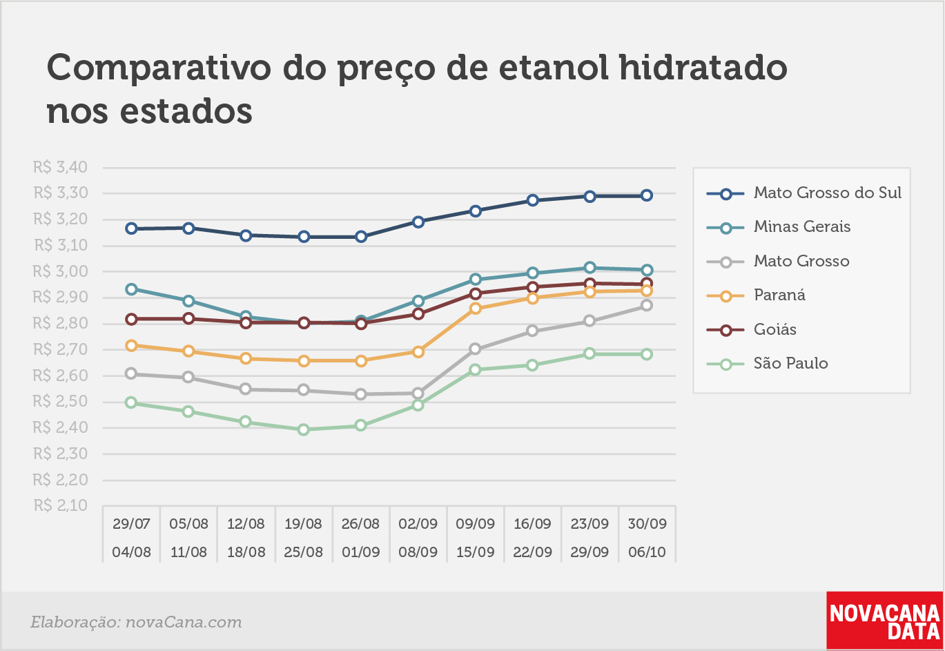 paridade 03 comparativo estados 30.09a06.10