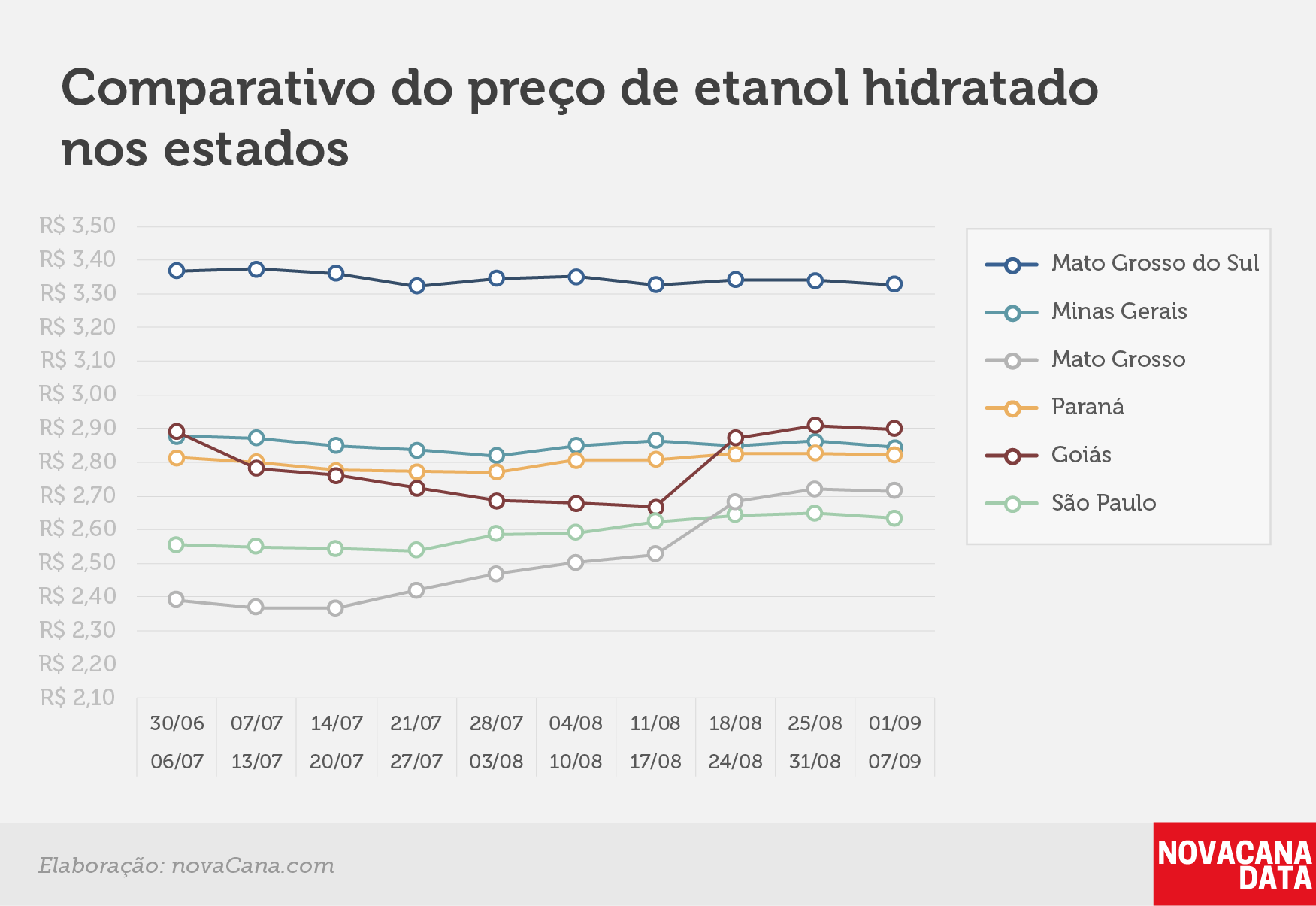 paridade 03 comparativo estados 01.09a07.09