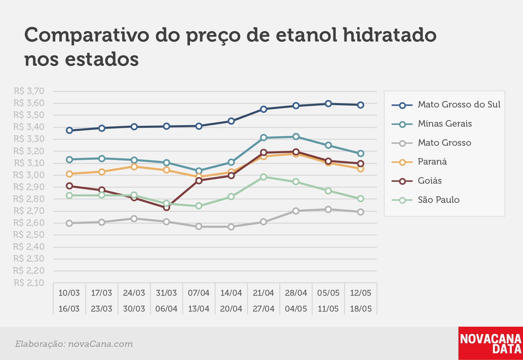 paridade 03 comparativo estados 12.05a18.05