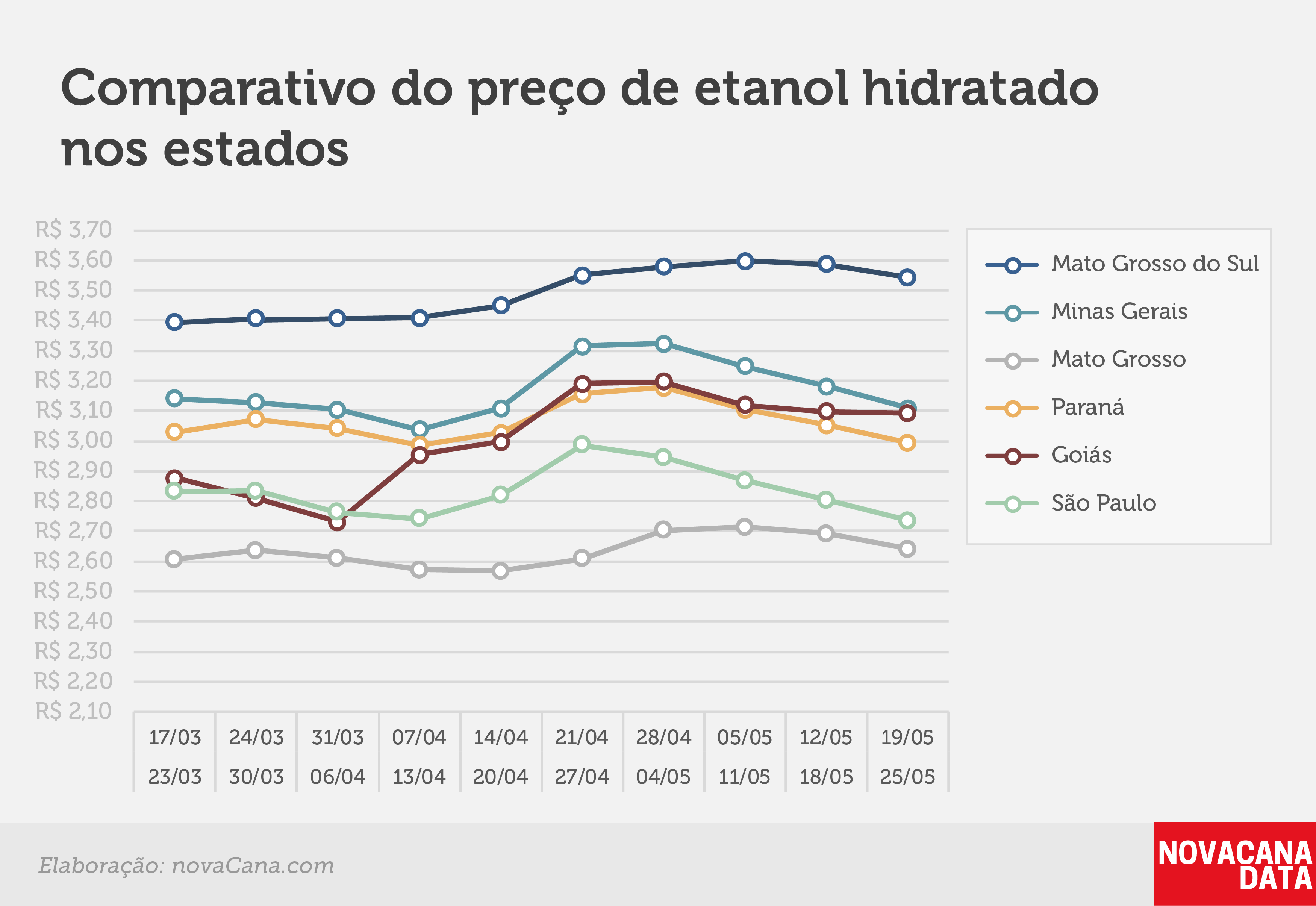paridade 03 comparativo estados 19.05a25.05