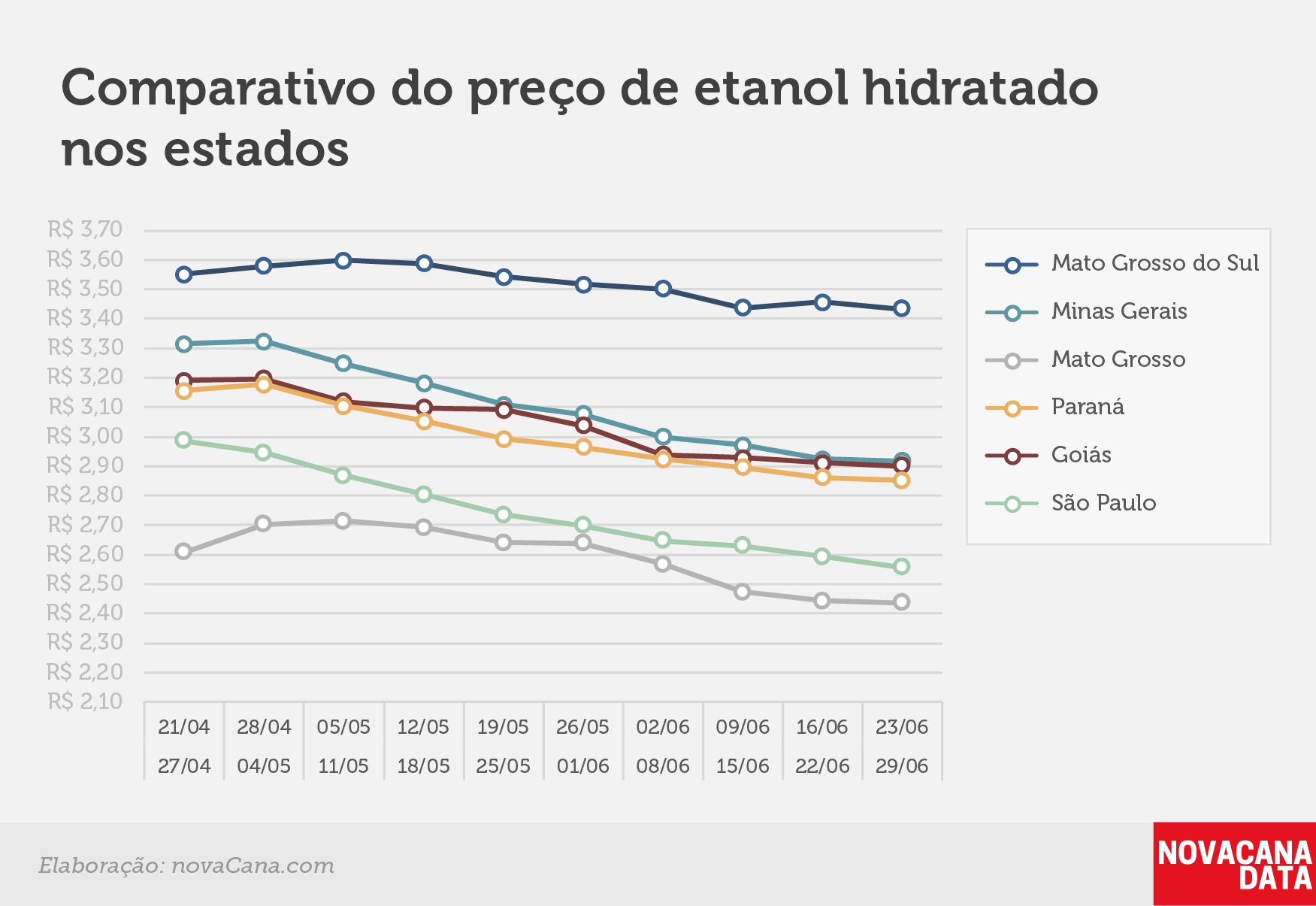 paridade 03 comparativo estados 23.06a29.06