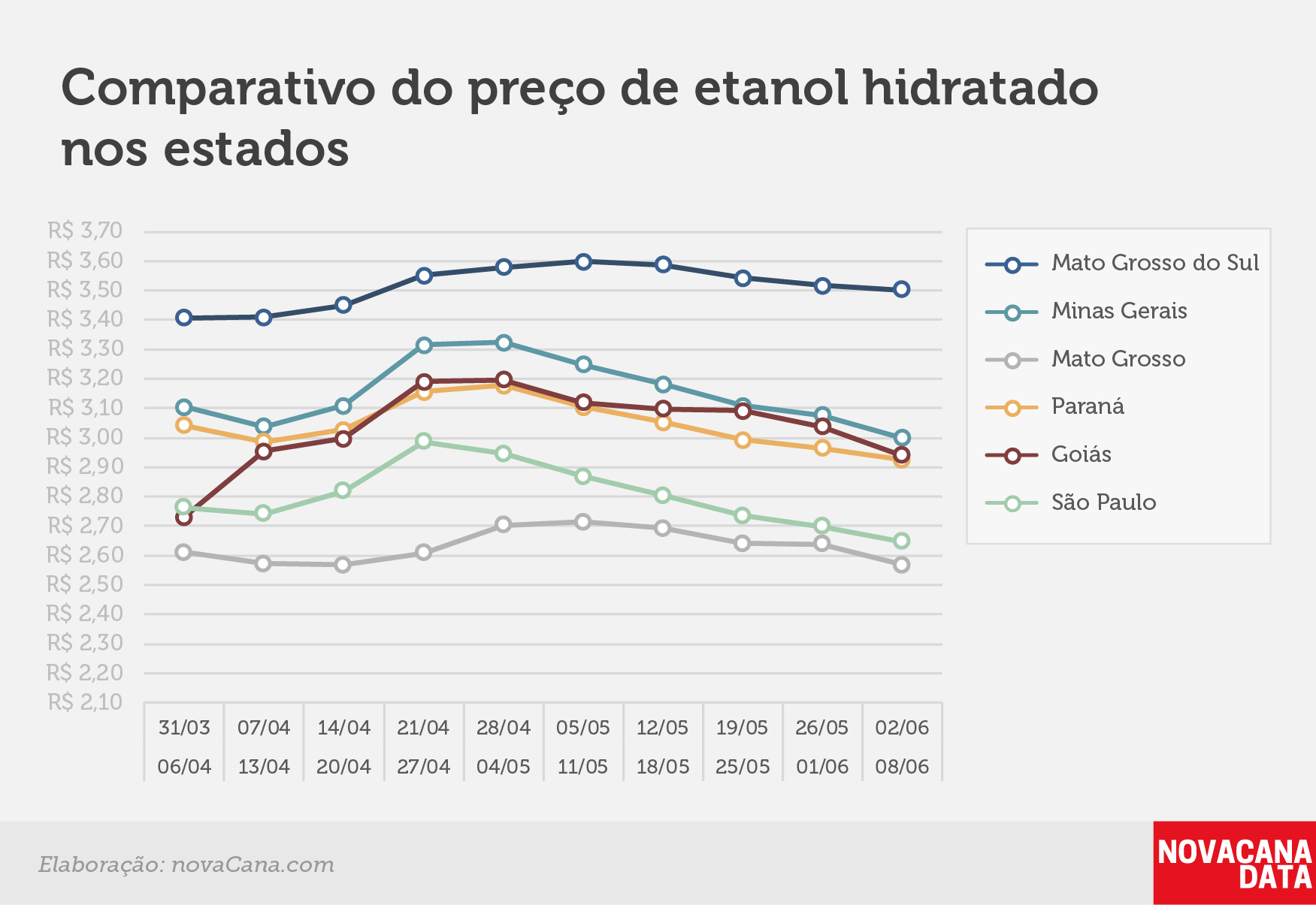 paridade 03 comparativo estados 02.06a08.06