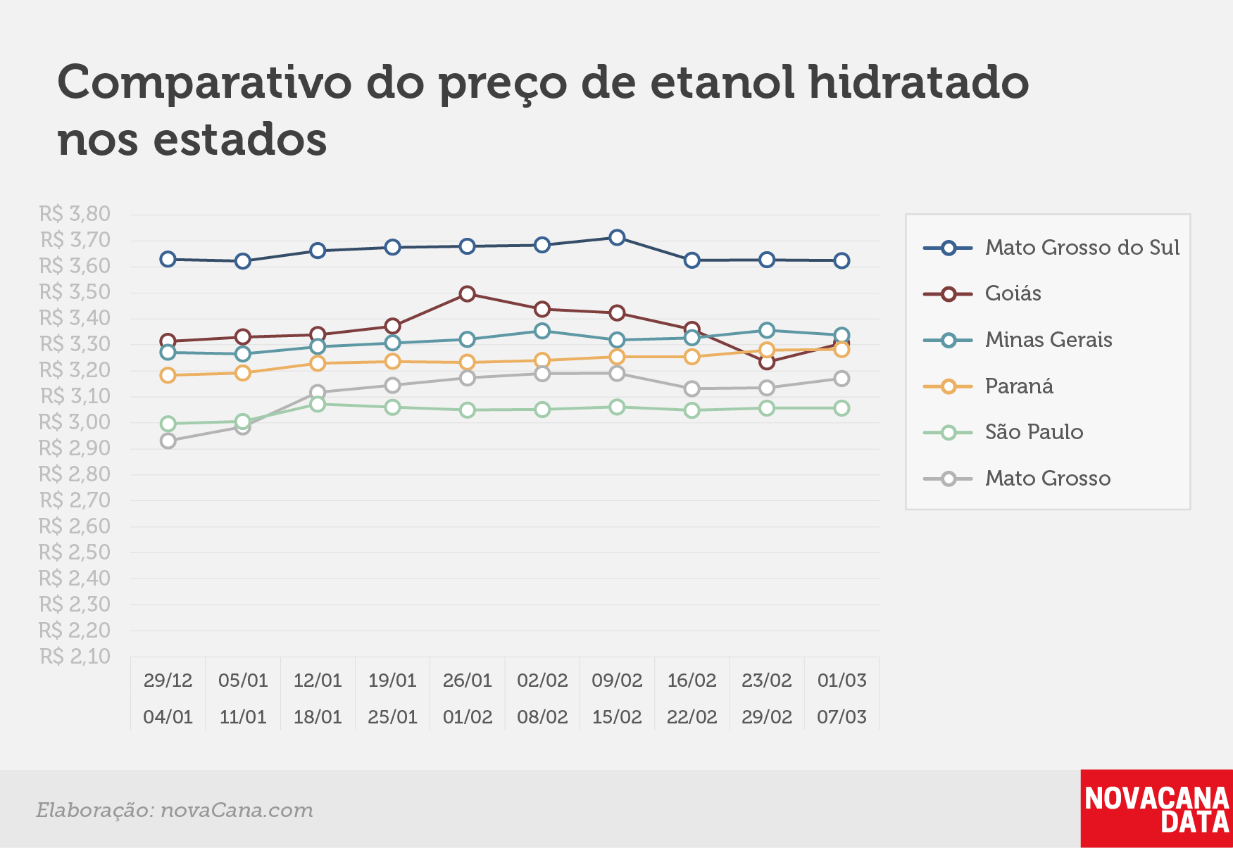 paridade 03 comparativo estados 01.03a07.03