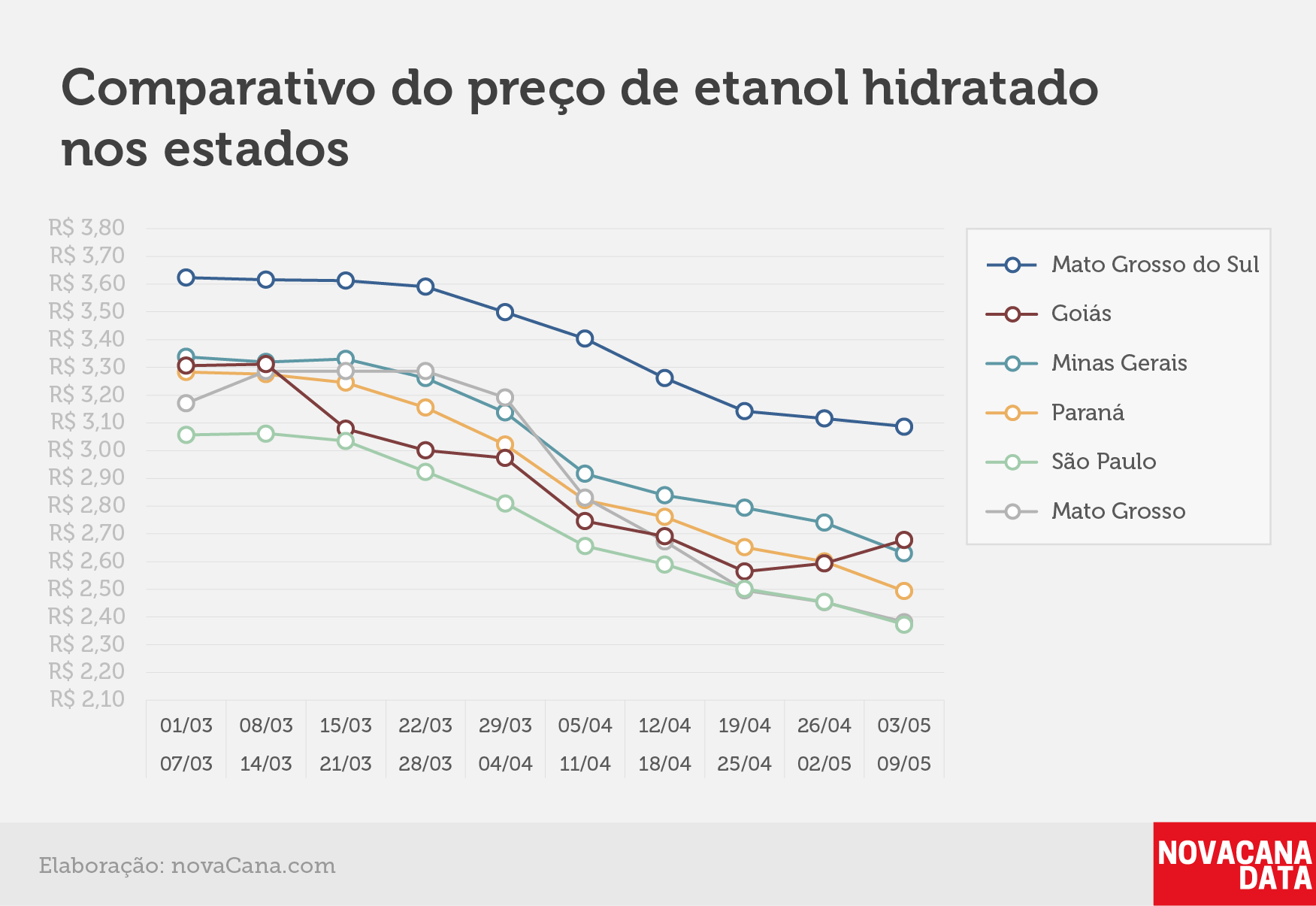 paridade 03 comparativo estados 03.05a09.05
