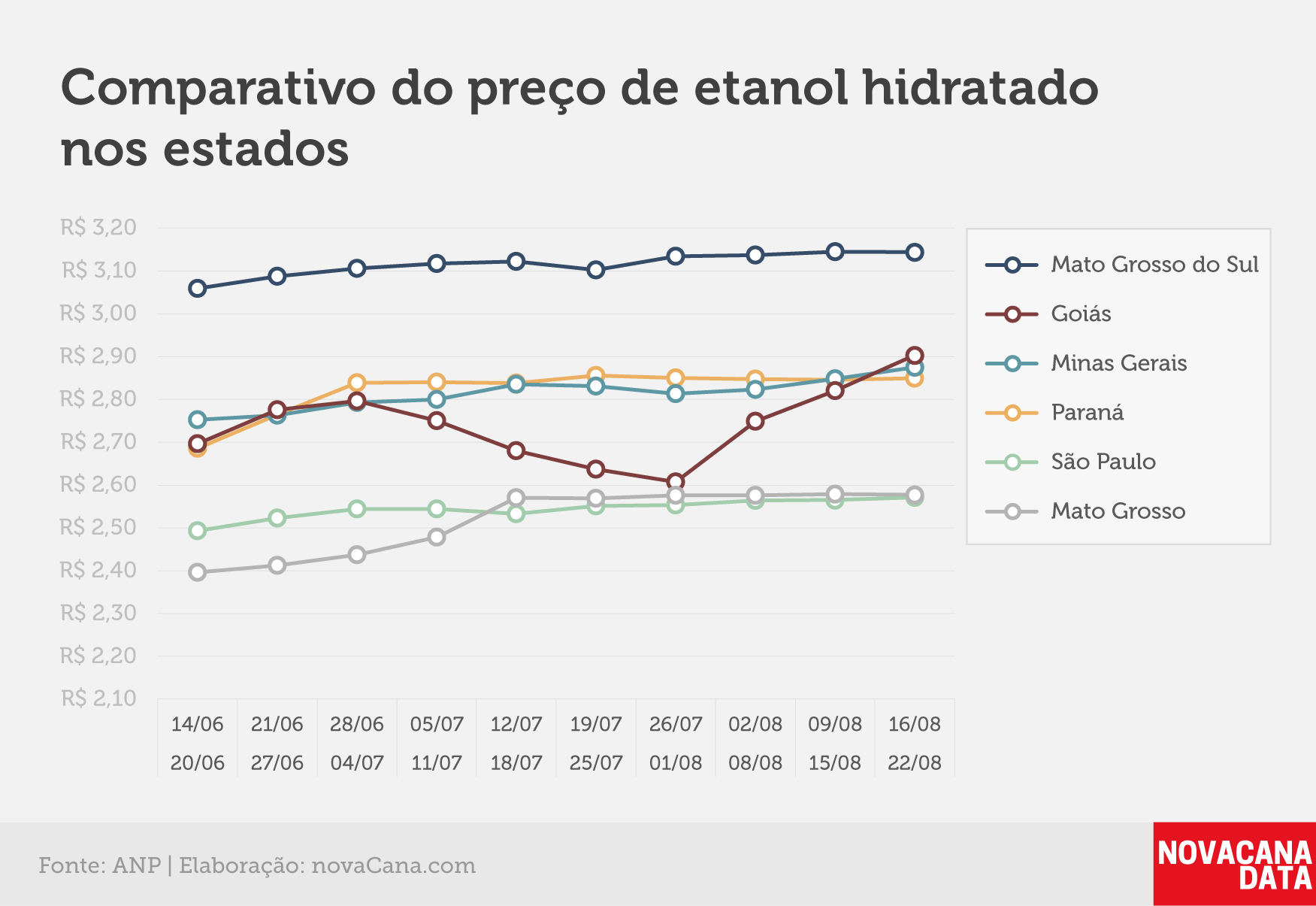 paridade 03 comparativo estados 16.08a22.08