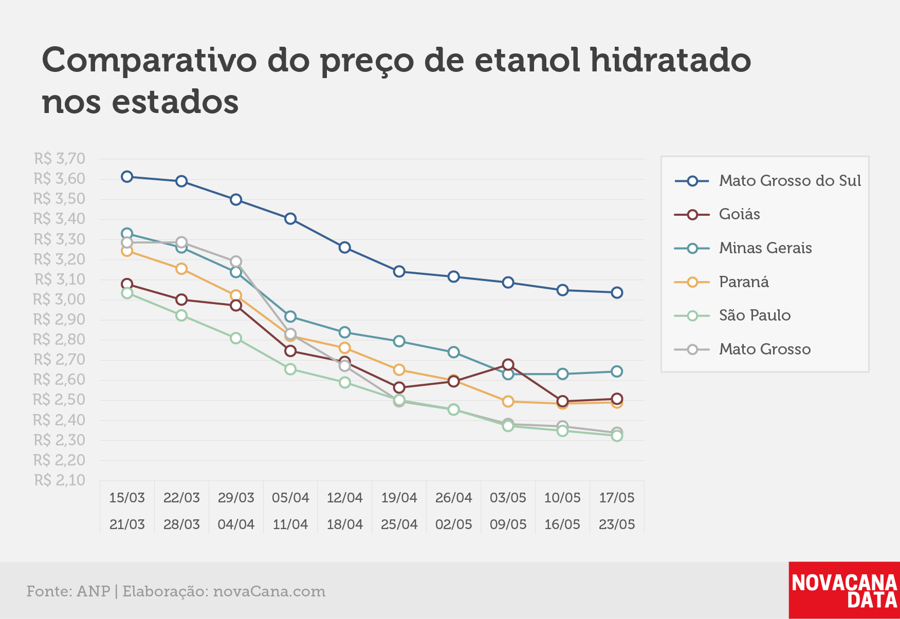 paridade 03 comparativo estados 17.05a23.05