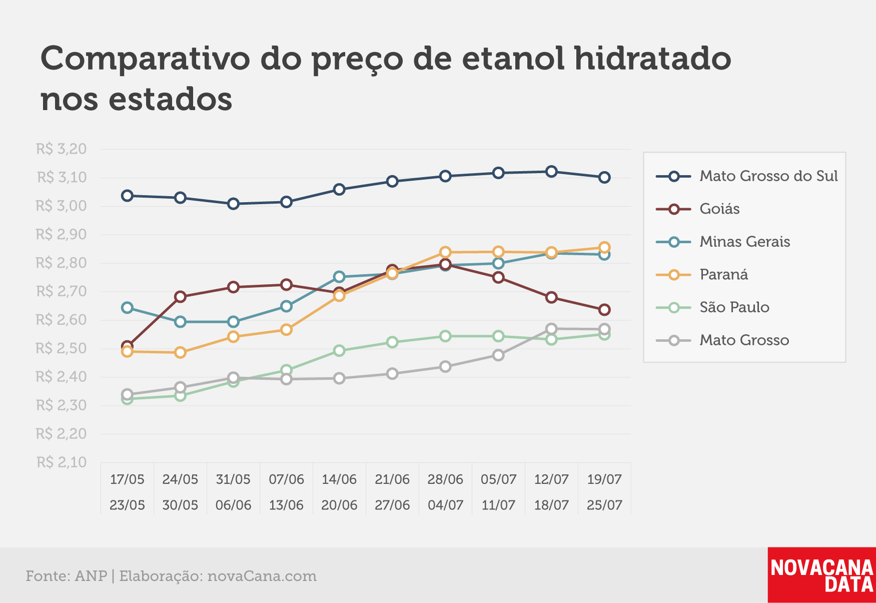 paridade 03 comparativo estados 19.07a25.07
