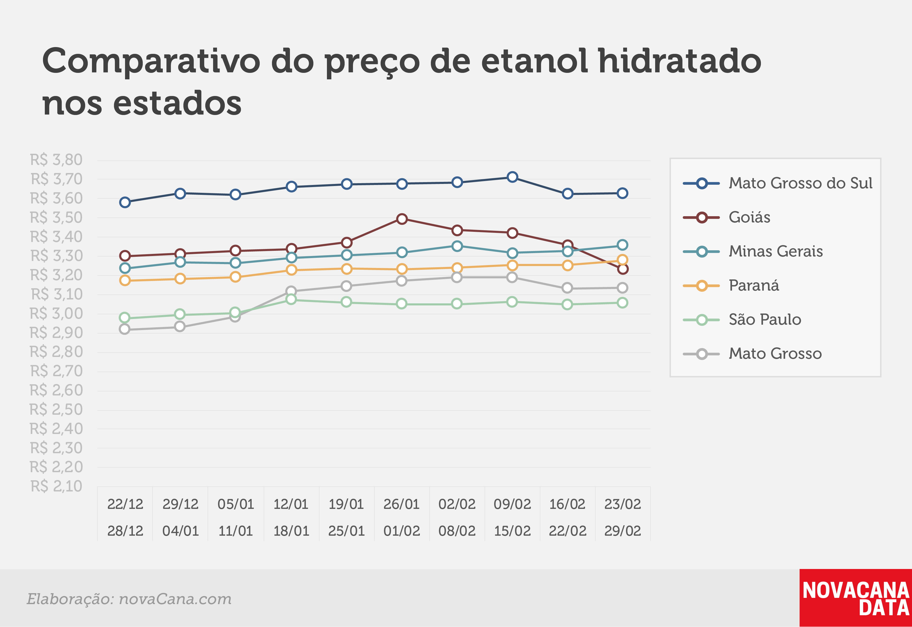 paridade 03 comparativo estados 23.02a29.02