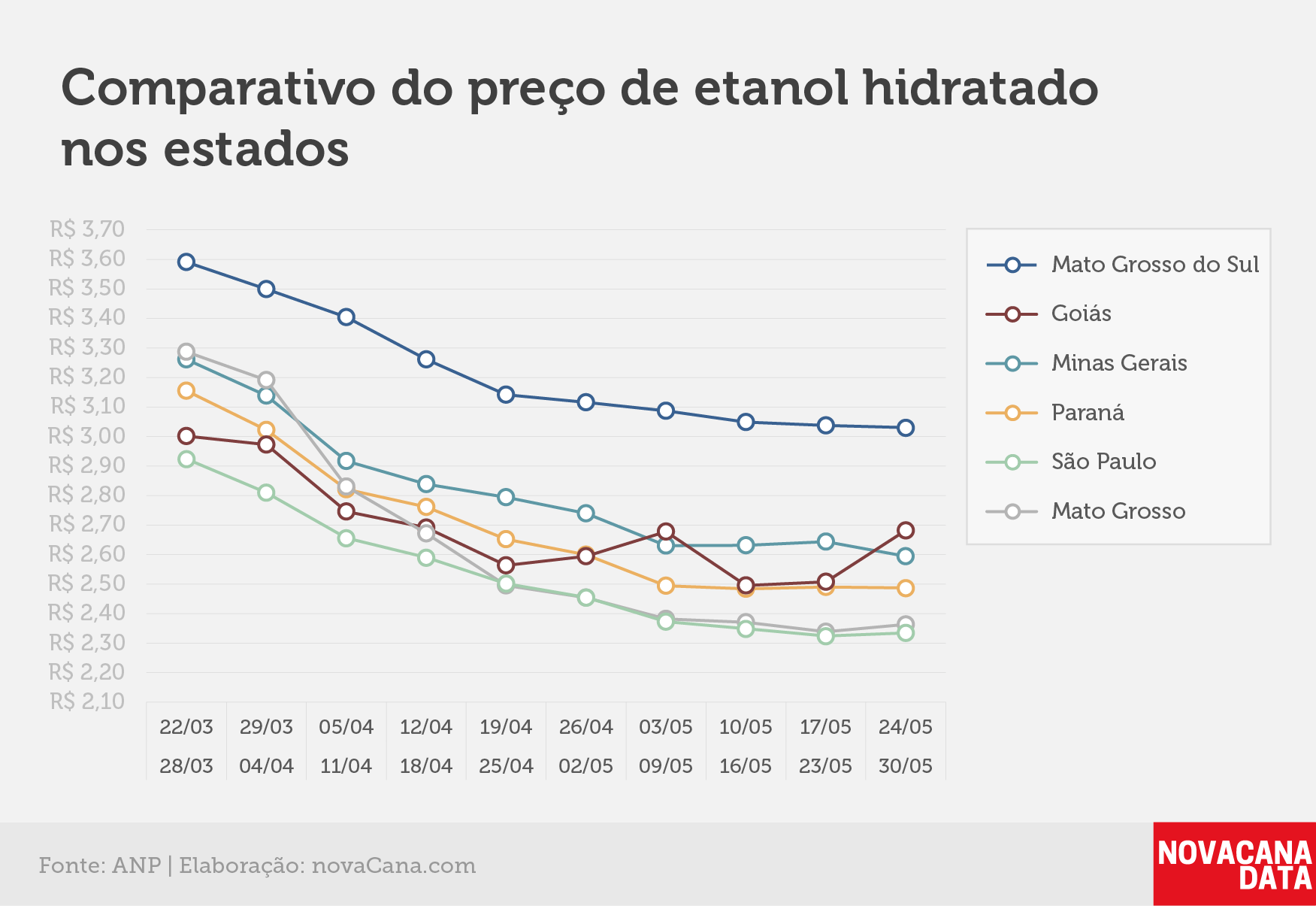 paridade 03 comparativo estados 24.05a30.05