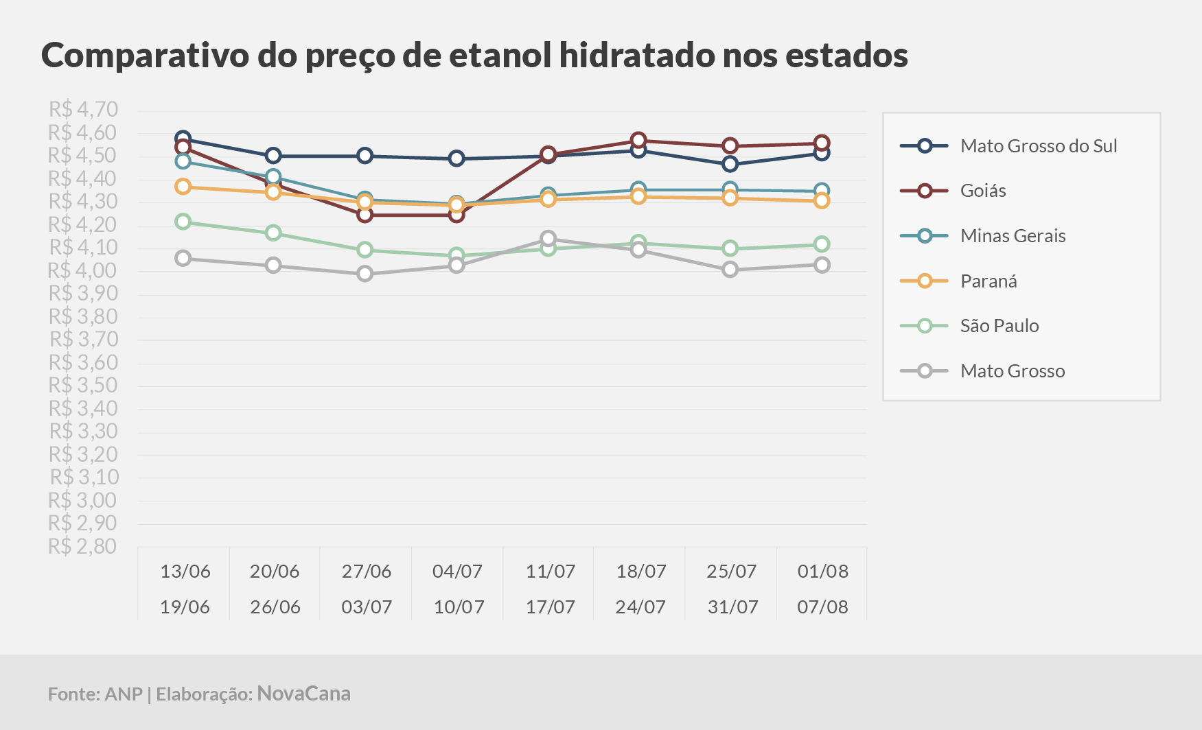 paridade 03 comparativo estados 01.08a07.08