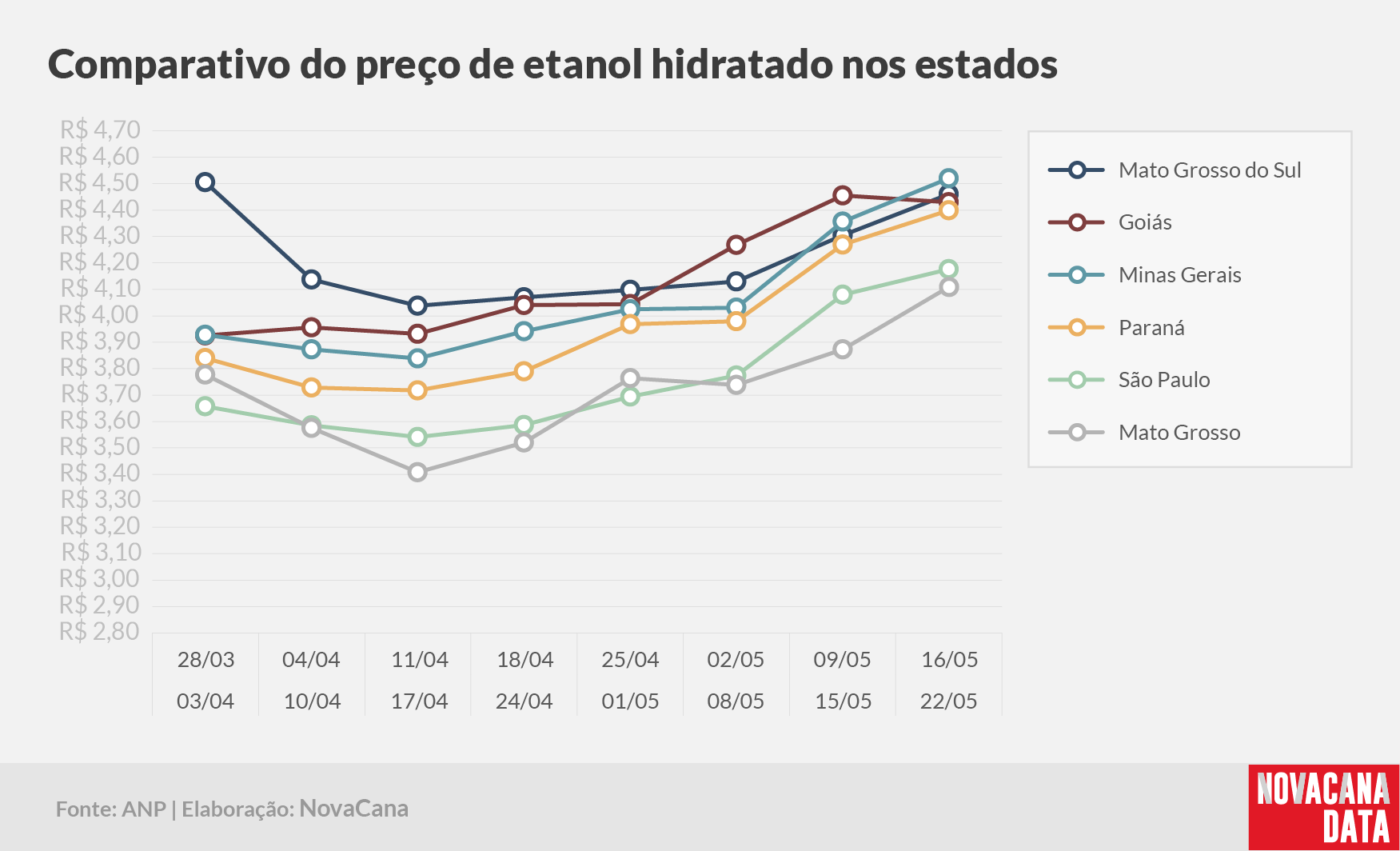 paridade 03 comparativo estados 16.05a22.05