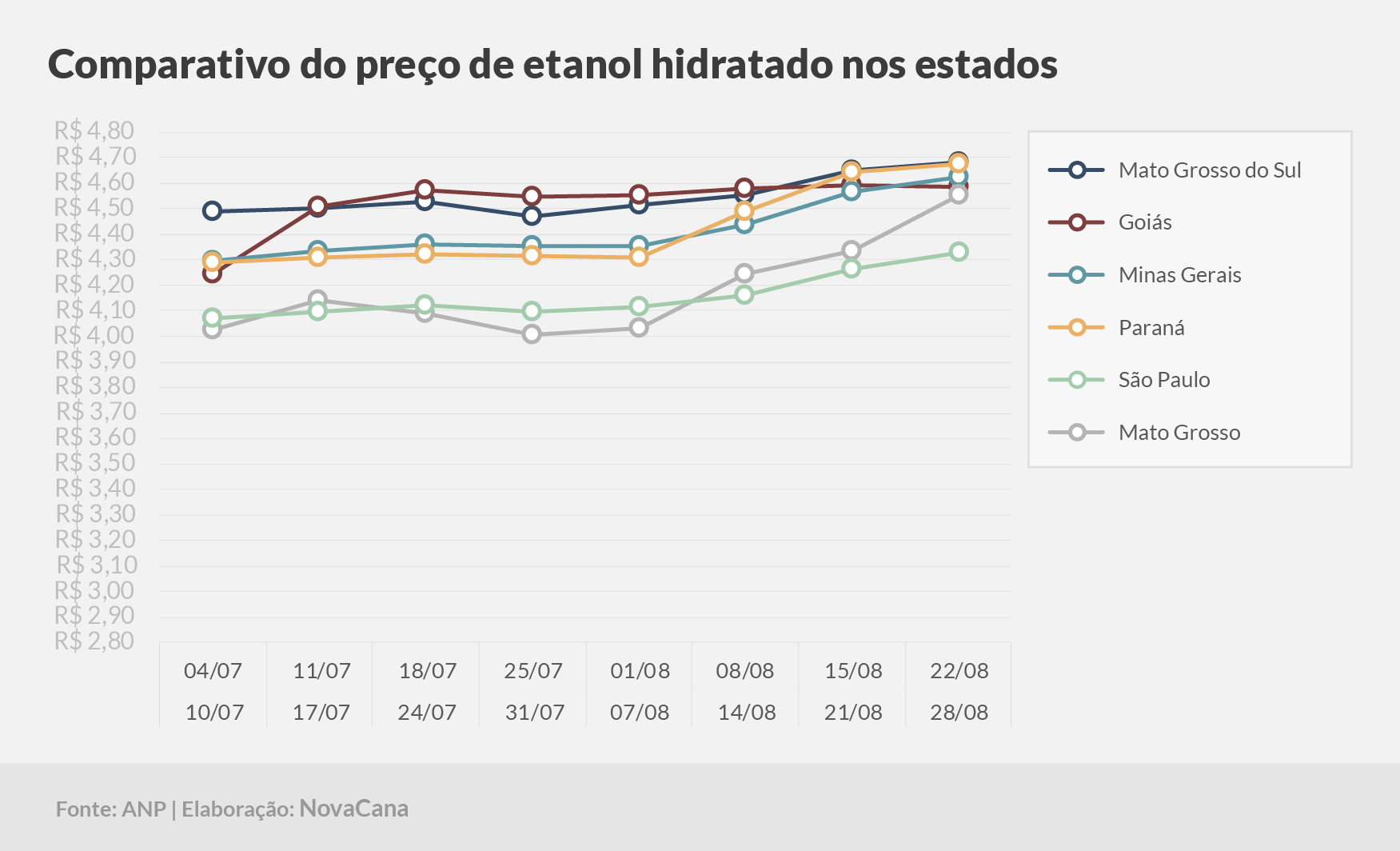paridade 03 comparativo estados 22.08a28.08