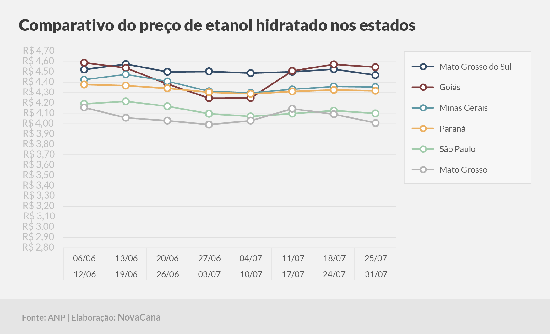 paridade 03 comparativo estados 25.07a31.07