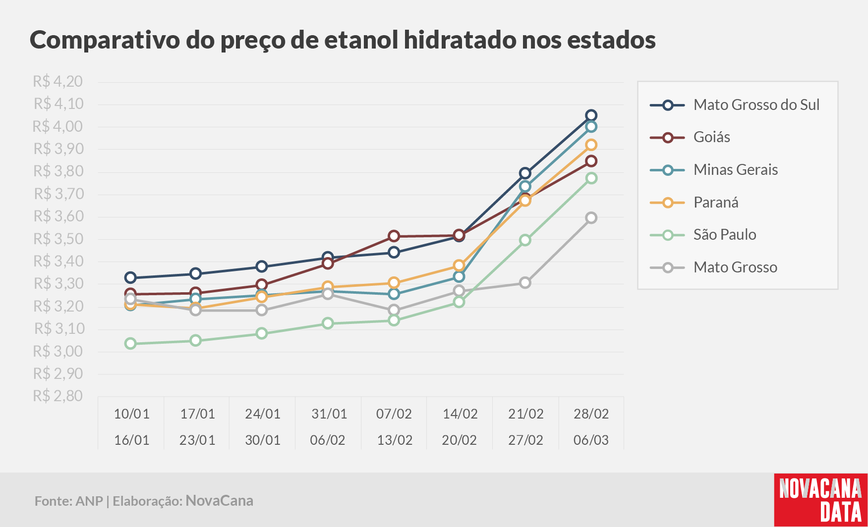 paridade 03 comparativo estados 28.02a06.03