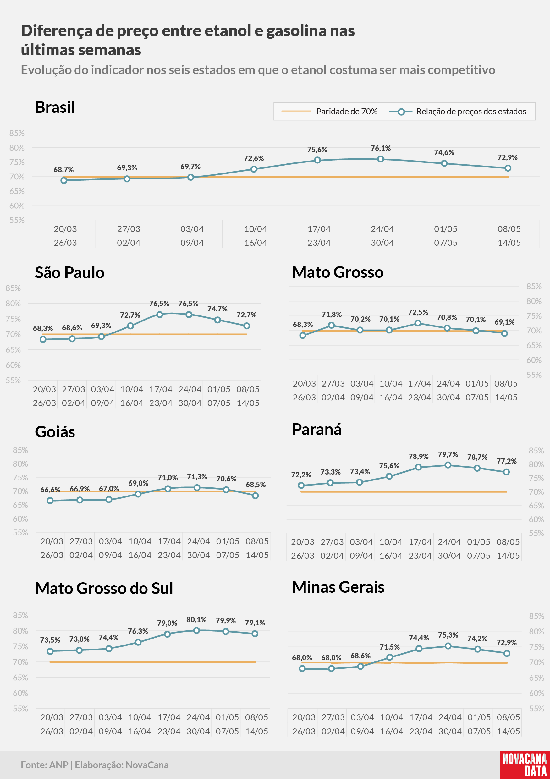 paridade 02 percentual estados 08.05a14.05