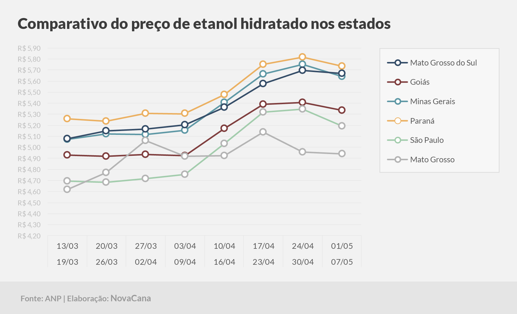 paridade 03 comparativo estados 01.05a07.05