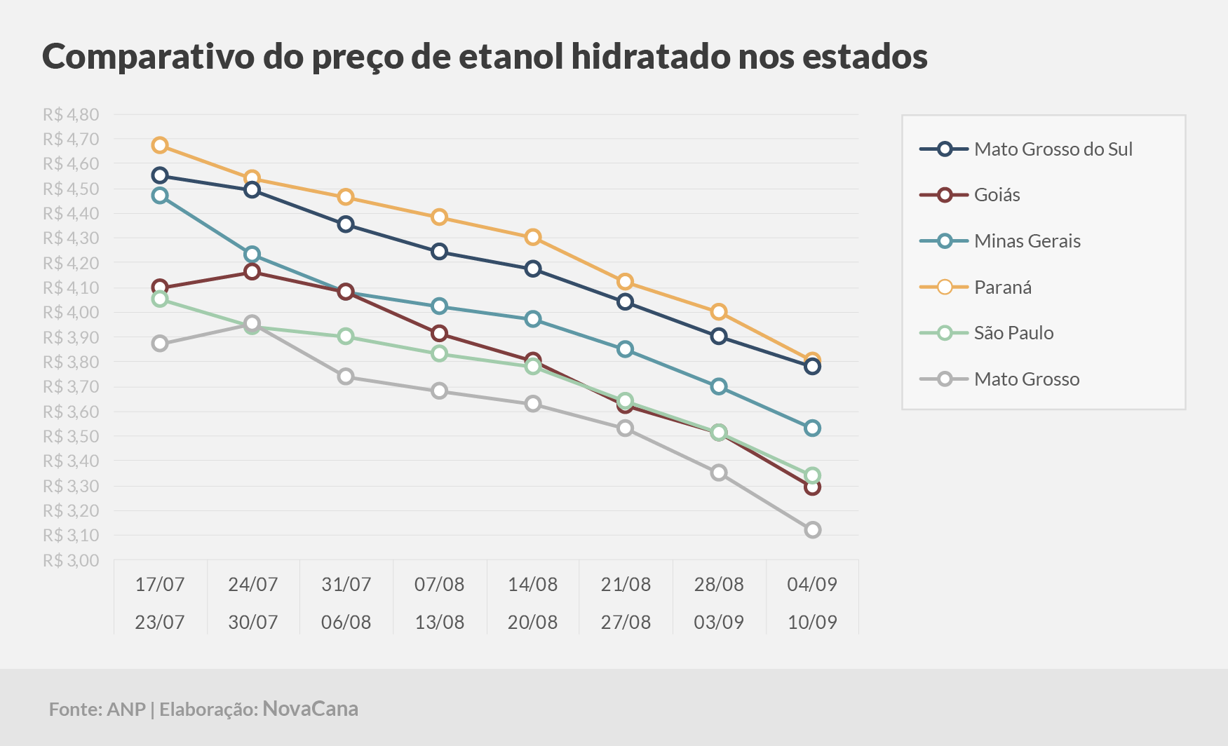 paridade 03 comparativo estados 04.09a10.09