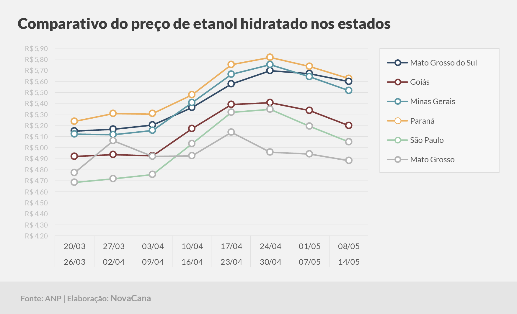 paridade 03 comparativo estados 08.05a14.05