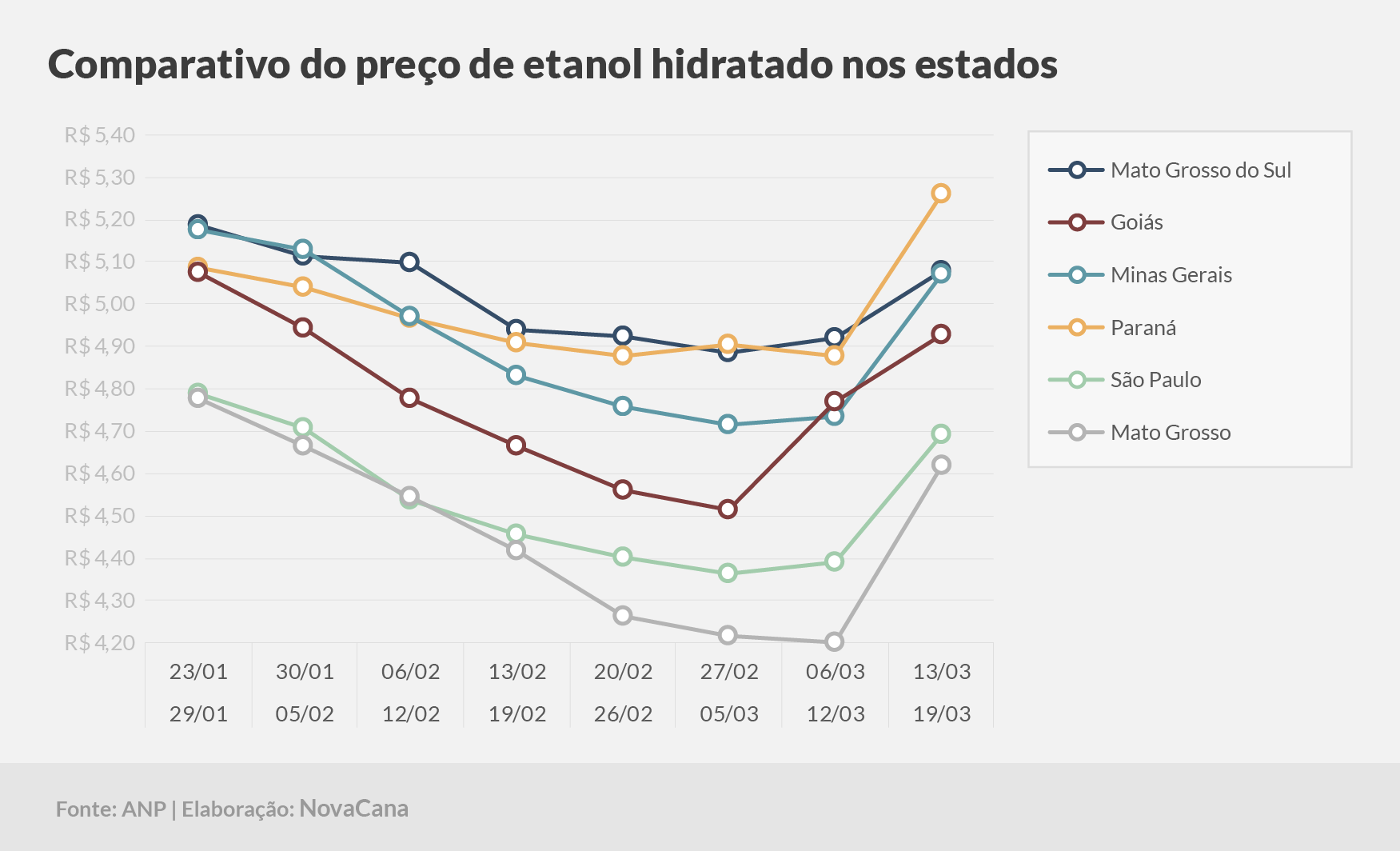 paridade 03 comparativo estados 13.03a19.03